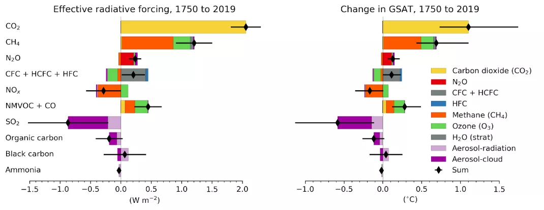 从1750至2019年,各种化学物质排放变化产生的有效辐射强迫(Wm-2)以及相应对全球平均地表气温的影响(℃)(来源:IPCC AR6 Figure 6.12) 从1750至2019年,各种化学物质排放变化产生的有效辐射强迫(Wm-2)以及相应对全球平均地表气温的影响(℃)(来源:IPCC AR6 Figure 6.12)